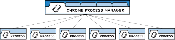 Chrome的多进程架构