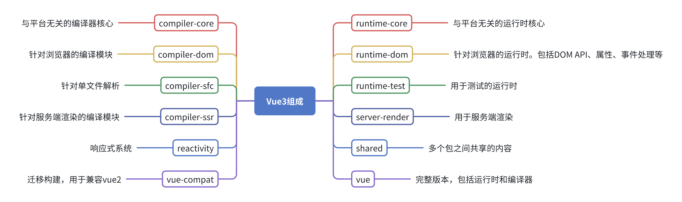 vue3架构图